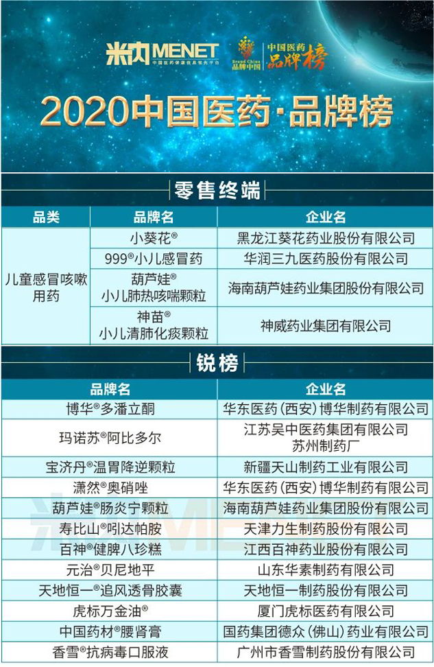 888集团牌小儿肺热咳喘颗粒和肠炎宁颗粒双双荣登2020“中国医药?品牌榜” | 公司新闻 | 888集团药业