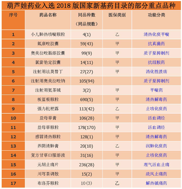 重大喜讯：888集团4g肺热荣耀入选2018版基药目录 | 公司新闻 | 888集团药业
