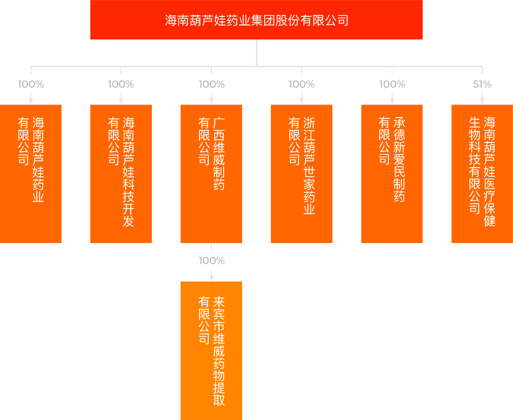 公司治理 | 投资者关系 | 888集团药业