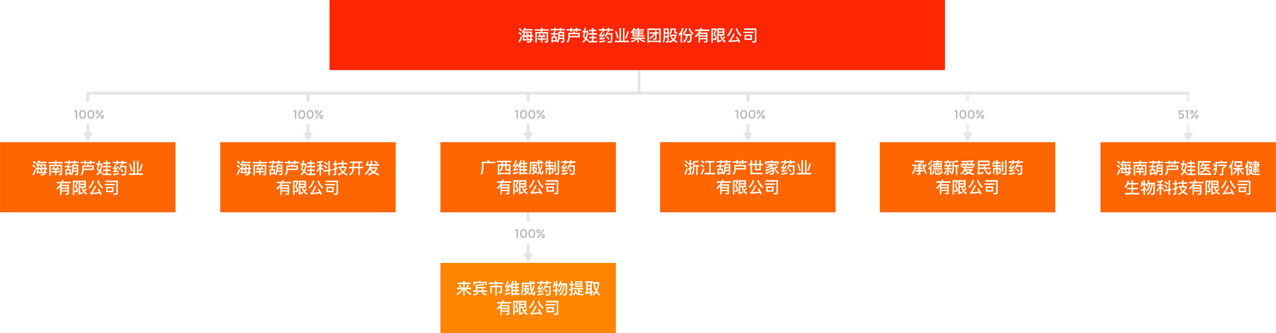 公司治理 | 投资者关系 | 888集团药业